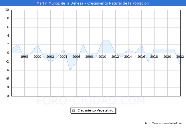 Crecimiento Vegetativo del municipio de Martn Muoz de la Dehesa desde 1996 hasta el 2022 