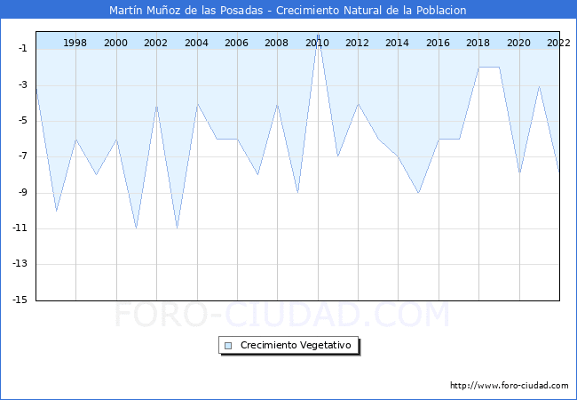 Crecimiento Vegetativo del municipio de Martn Muoz de las Posadas desde 1996 hasta el 2022 