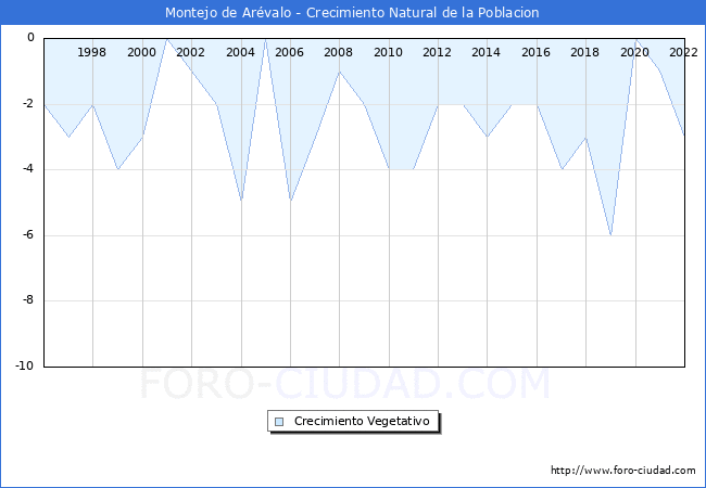Crecimiento Vegetativo del municipio de Montejo de Arvalo desde 1996 hasta el 2022 