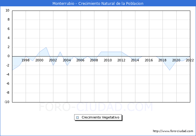 Crecimiento Vegetativo del municipio de Monterrubio desde 1996 hasta el 2022 