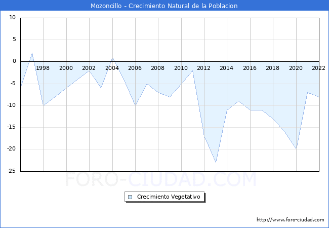 Crecimiento Vegetativo del municipio de Mozoncillo desde 1996 hasta el 2022 