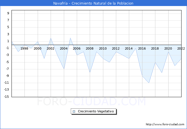 Crecimiento Vegetativo del municipio de Navafra desde 1996 hasta el 2022 