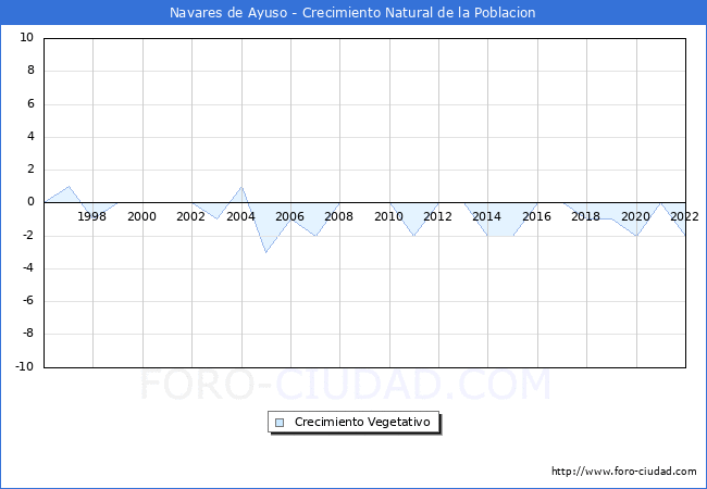 Crecimiento Vegetativo del municipio de Navares de Ayuso desde 1996 hasta el 2022 