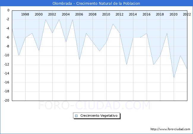 Crecimiento Vegetativo del municipio de Olombrada desde 1996 hasta el 2022 