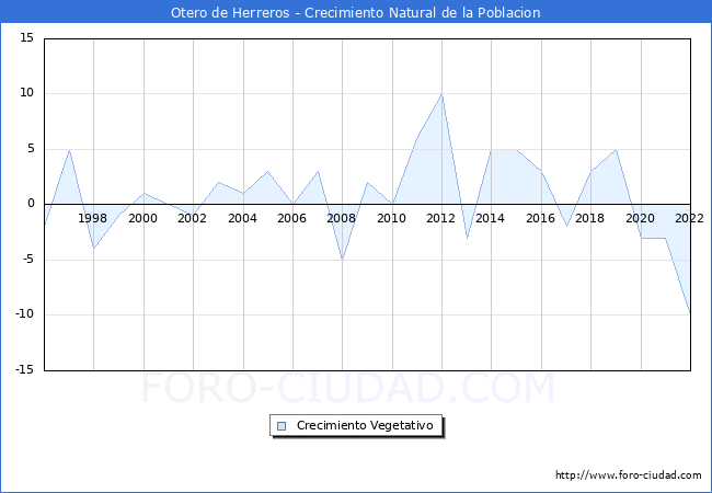 Crecimiento Vegetativo del municipio de Otero de Herreros desde 1996 hasta el 2022 