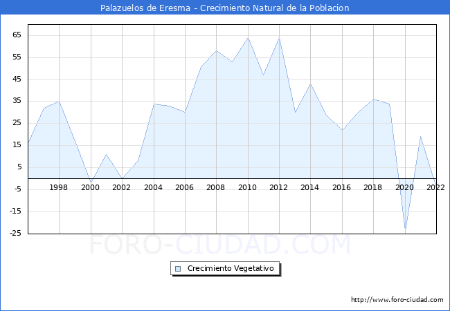 Crecimiento Vegetativo del municipio de Palazuelos de Eresma desde 1996 hasta el 2022 