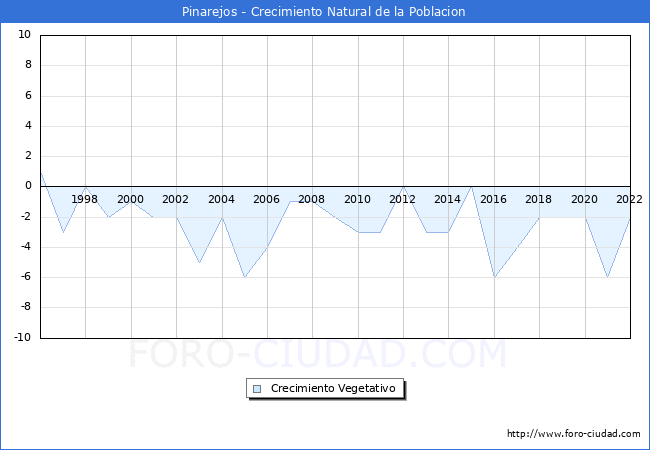Crecimiento Vegetativo del municipio de Pinarejos desde 1996 hasta el 2022 