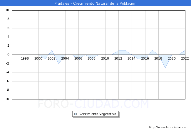 Crecimiento Vegetativo del municipio de Pradales desde 1996 hasta el 2022 