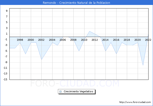 Crecimiento Vegetativo del municipio de Remondo desde 1996 hasta el 2022 