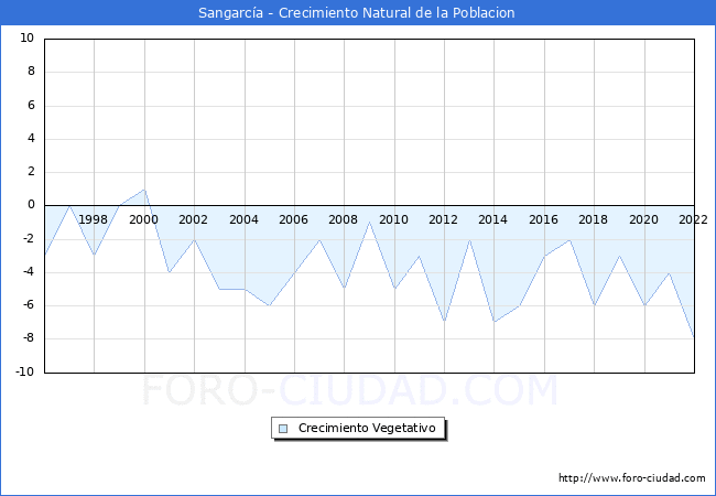Crecimiento Vegetativo del municipio de Sangarca desde 1996 hasta el 2022 