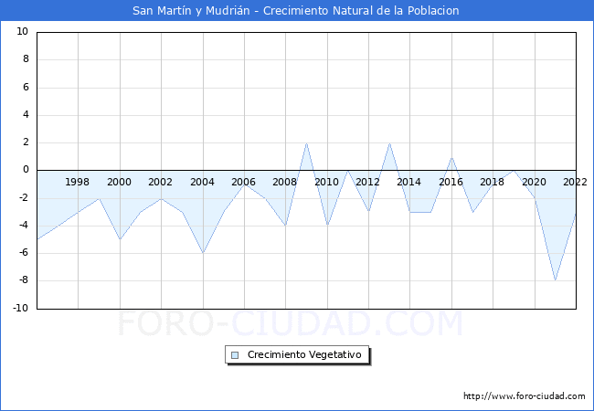 Crecimiento Vegetativo del municipio de San Martn y Mudrin desde 1996 hasta el 2022 