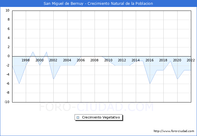 Crecimiento Vegetativo del municipio de San Miguel de Bernuy desde 1996 hasta el 2022 