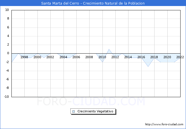 Crecimiento Vegetativo del municipio de Santa Marta del Cerro desde 1996 hasta el 2022 