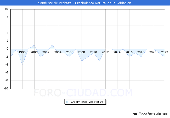 Crecimiento Vegetativo del municipio de Santiuste de Pedraza desde 1996 hasta el 2022 