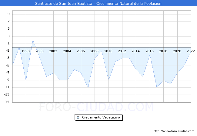Crecimiento Vegetativo del municipio de Santiuste de San Juan Bautista desde 1996 hasta el 2022 