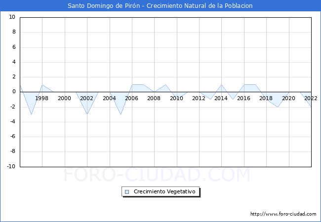 Crecimiento Vegetativo del municipio de Santo Domingo de Pirn desde 1996 hasta el 2022 