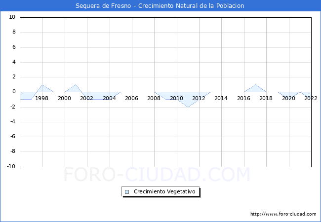 Crecimiento Vegetativo del municipio de Sequera de Fresno desde 1996 hasta el 2022 