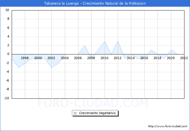 Crecimiento Vegetativo del municipio de Tabanera la Luenga desde 1996 hasta el 2022 