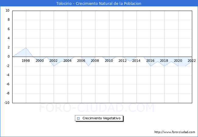 Crecimiento Vegetativo del municipio de Tolocirio desde 1996 hasta el 2022 
