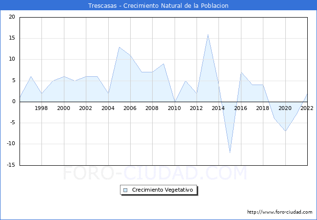 Crecimiento Vegetativo del municipio de Trescasas desde 1996 hasta el 2022 