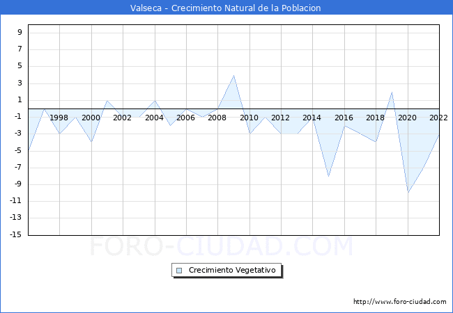 Crecimiento Vegetativo del municipio de Valseca desde 1996 hasta el 2022 
