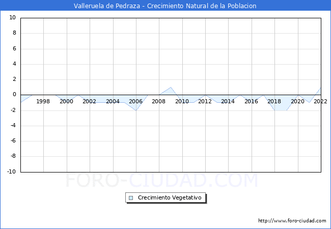 Crecimiento Vegetativo del municipio de Valleruela de Pedraza desde 1996 hasta el 2022 