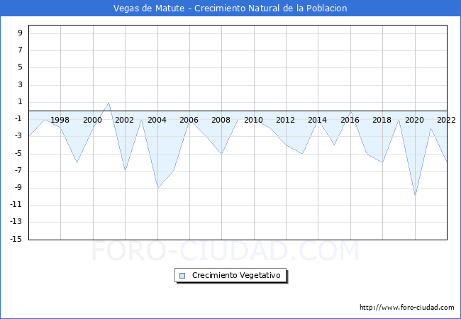 Crecimiento Vegetativo del municipio de Vegas de Matute desde 1996 hasta el 2022 