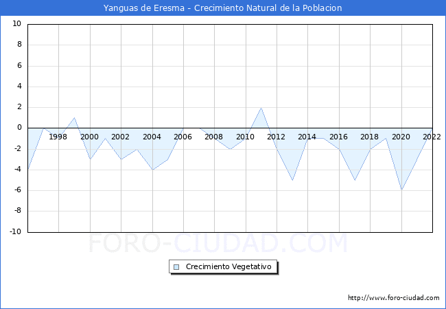 Crecimiento Vegetativo del municipio de Yanguas de Eresma desde 1996 hasta el 2022 