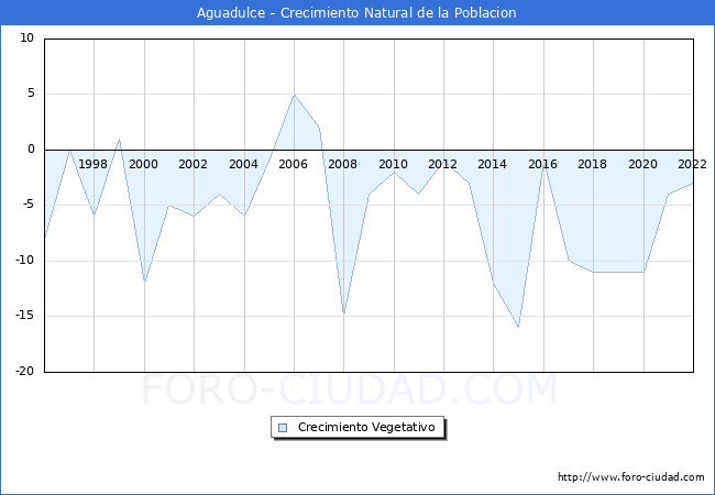 Crecimiento Vegetativo del municipio de Aguadulce desde 1996 hasta el 2022 