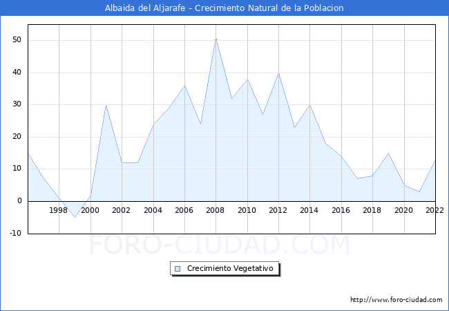 Crecimiento Vegetativo del municipio de Albaida del Aljarafe desde 1996 hasta el 2022 