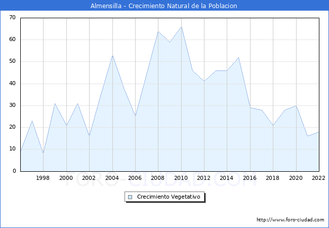 Crecimiento Vegetativo del municipio de Almensilla desde 1996 hasta el 2022 