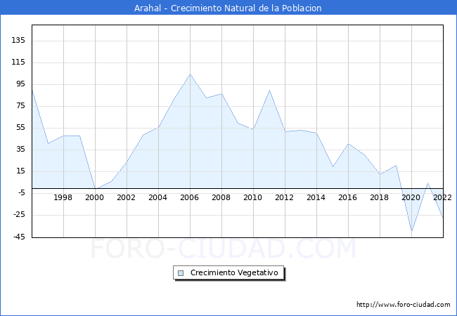 Crecimiento Vegetativo del municipio de Arahal desde 1996 hasta el 2022 