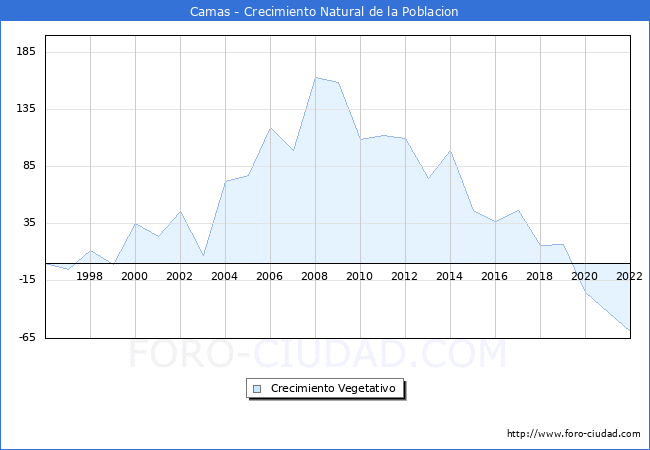 Crecimiento Vegetativo del municipio de Camas desde 1996 hasta el 2022 