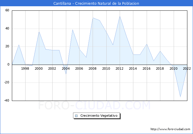 Crecimiento Vegetativo del municipio de Cantillana desde 1996 hasta el 2022 