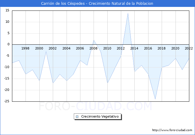 Crecimiento Vegetativo del municipio de Carrin de los Cspedes desde 1996 hasta el 2022 