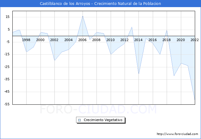 Crecimiento Vegetativo del municipio de Castilblanco de los Arroyos desde 1996 hasta el 2022 