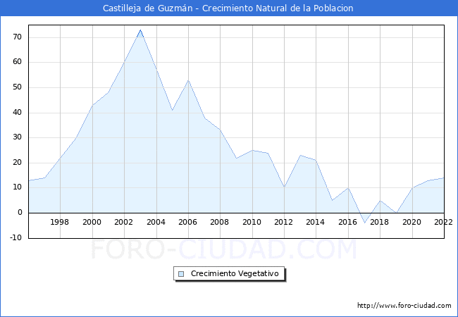 Crecimiento Vegetativo del municipio de Castilleja de Guzmn desde 1996 hasta el 2022 
