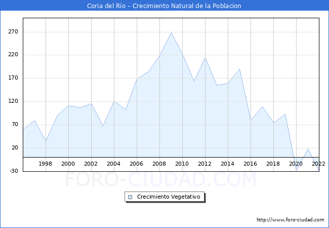 Crecimiento Vegetativo del municipio de Coria del Ro desde 1996 hasta el 2022 