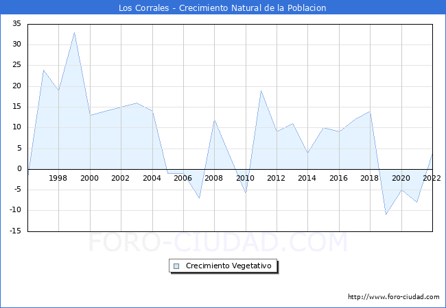 Crecimiento Vegetativo del municipio de Los Corrales desde 1996 hasta el 2022 