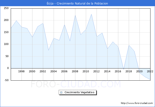 Crecimiento Vegetativo del municipio de cija desde 1996 hasta el 2022 