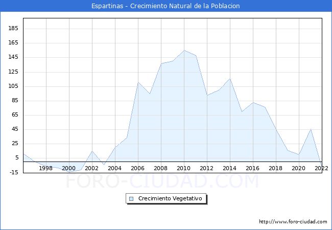 Crecimiento Vegetativo del municipio de Espartinas desde 1996 hasta el 2022 
