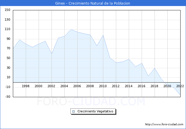 Crecimiento Vegetativo del municipio de Gines desde 1996 hasta el 2022 