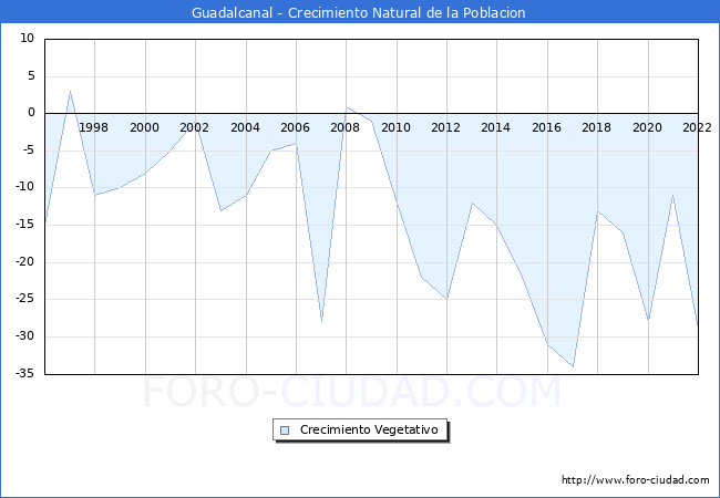 Crecimiento Vegetativo del municipio de Guadalcanal desde 1996 hasta el 2022 