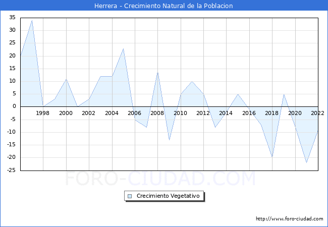 Crecimiento Vegetativo del municipio de Herrera desde 1996 hasta el 2022 