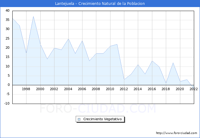 Crecimiento Vegetativo del municipio de Lantejuela desde 1996 hasta el 2022 