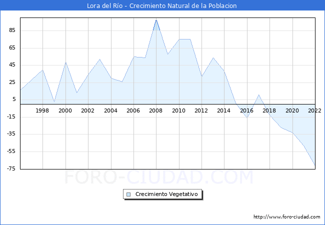 Crecimiento Vegetativo del municipio de Lora del Ro desde 1996 hasta el 2022 