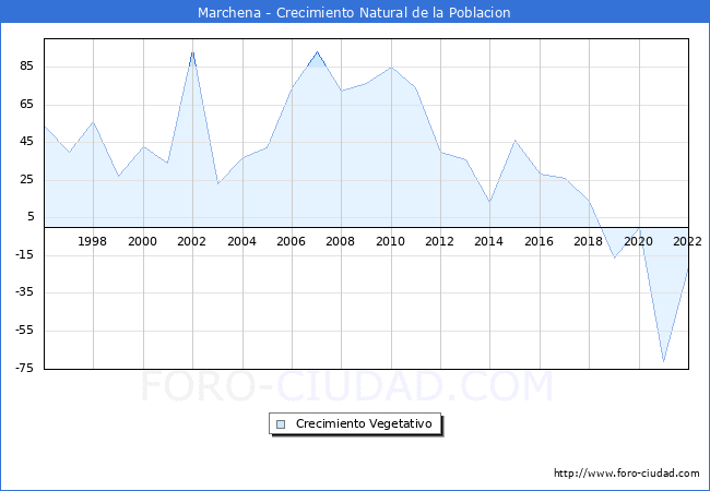 Crecimiento Vegetativo del municipio de Marchena desde 1996 hasta el 2022 