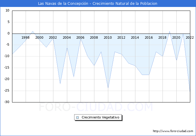 Crecimiento Vegetativo del municipio de Las Navas de la Concepcin desde 1996 hasta el 2022 