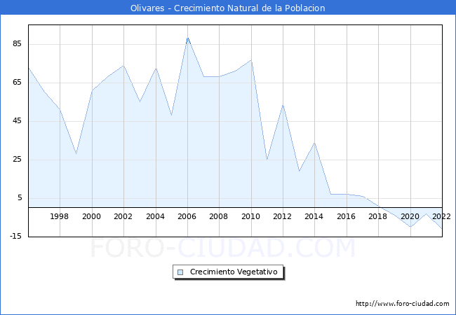 Crecimiento Vegetativo del municipio de Olivares desde 1996 hasta el 2022 
