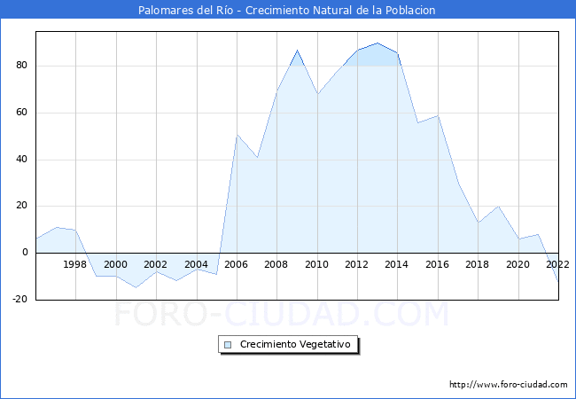 Crecimiento Vegetativo del municipio de Palomares del Ro desde 1996 hasta el 2022 